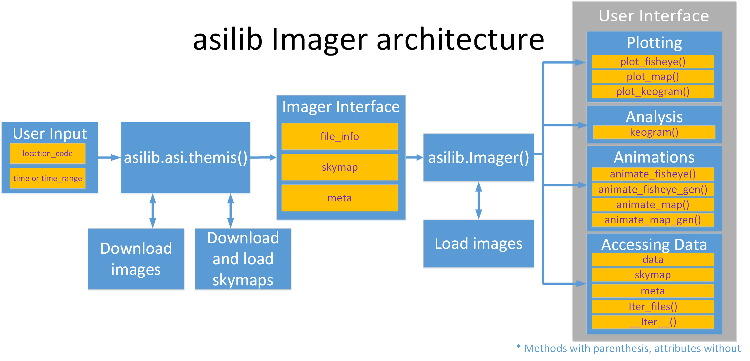 asilib Imager architecture.